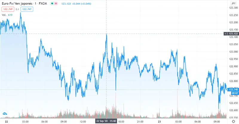 Gráfico cambio Euro Yen Japonés en un espacio de tiempo de un día